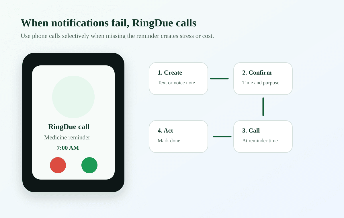 RingDue call reminder flow for bill payment due date